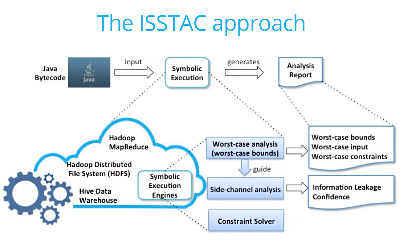ISSTAC diagram